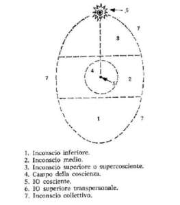 L'Uovo Cosmico (Roberto Assagioli)